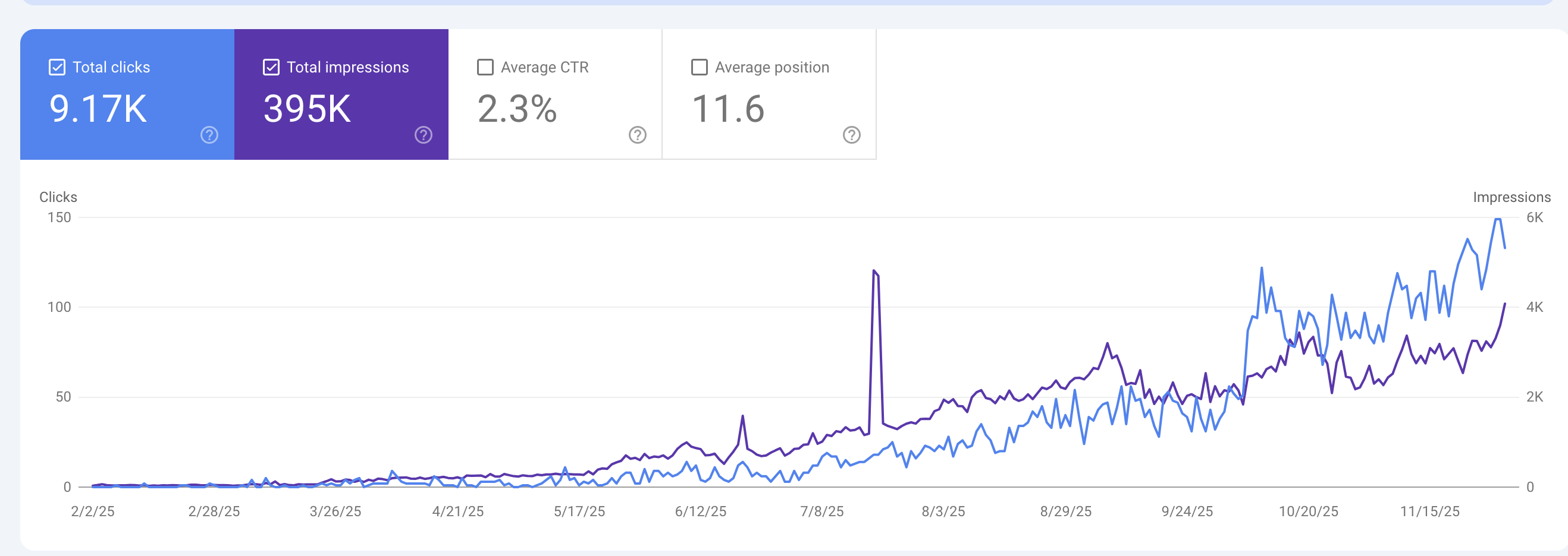 Google Search Console chart showing organic clicks and impressions growing from February through November 2025